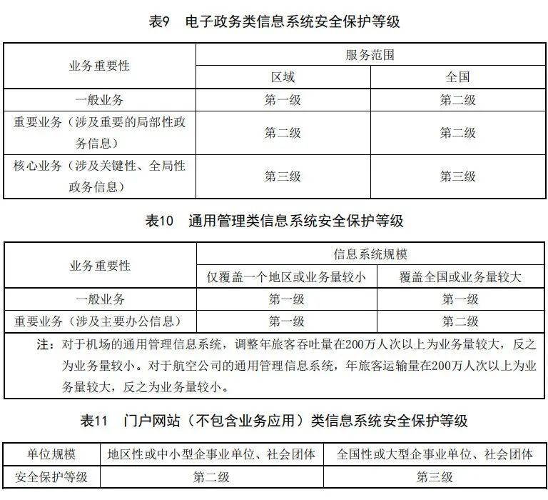 主要行业等保测评定级标准(二)插图1 图片
