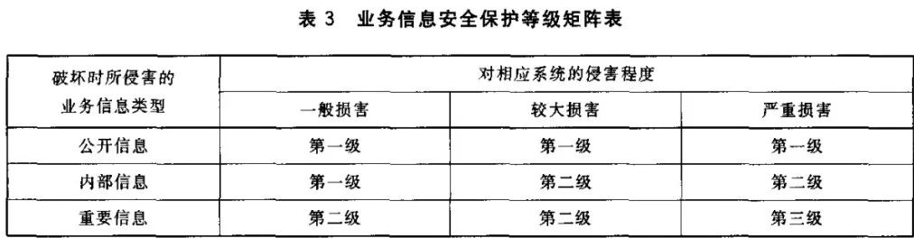主要行业等保测评定级标准(二)插图5 图片