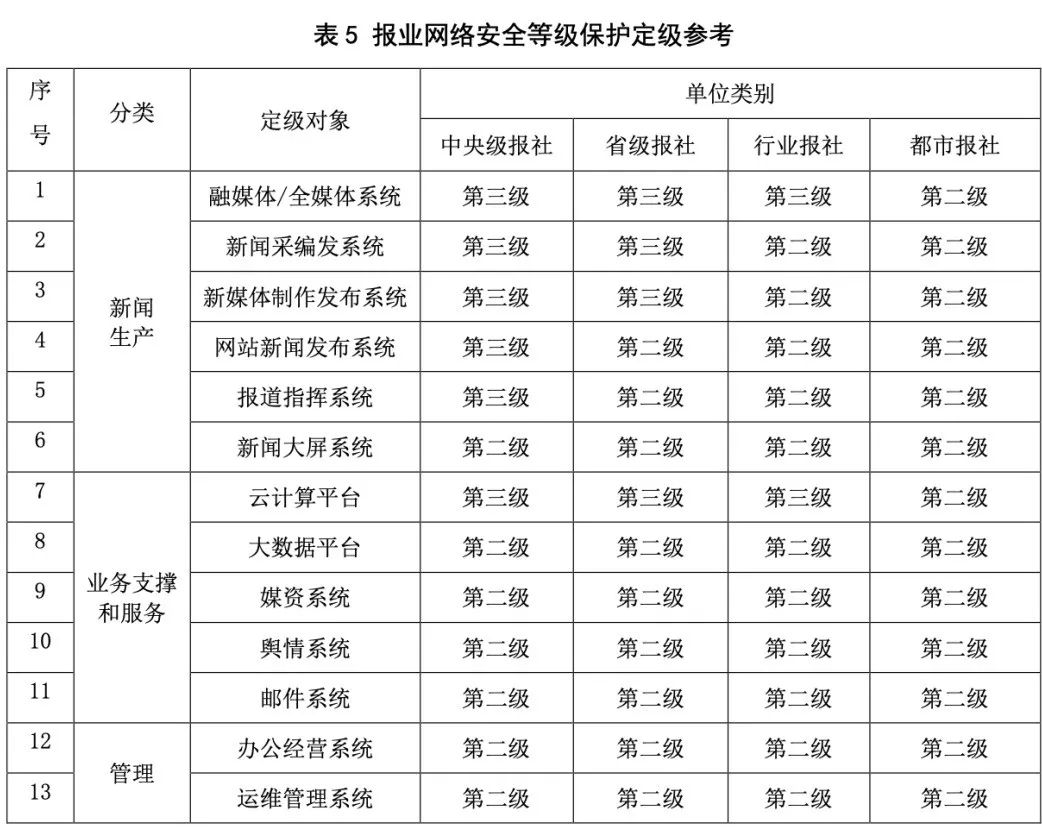 主要行业等保测评定级标准(二)插图2 图片