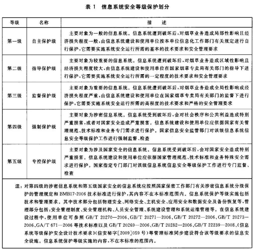 主要行业等保测评定级标准(二)插图3 图片