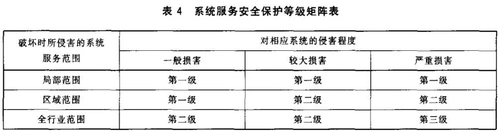 主要行业等保测评定级标准(二)插图6 图片