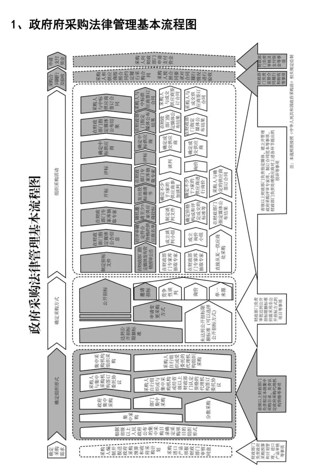 政府采购主要方式和流程图插图2 图片