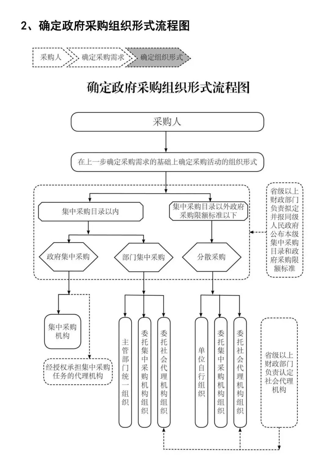政府采购主要方式和流程图插图3 图片