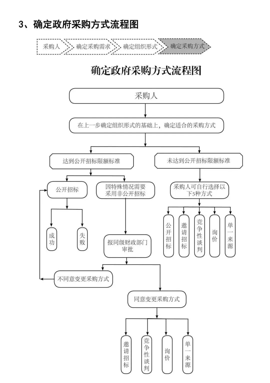 政府采购主要方式和流程图插图4 图片