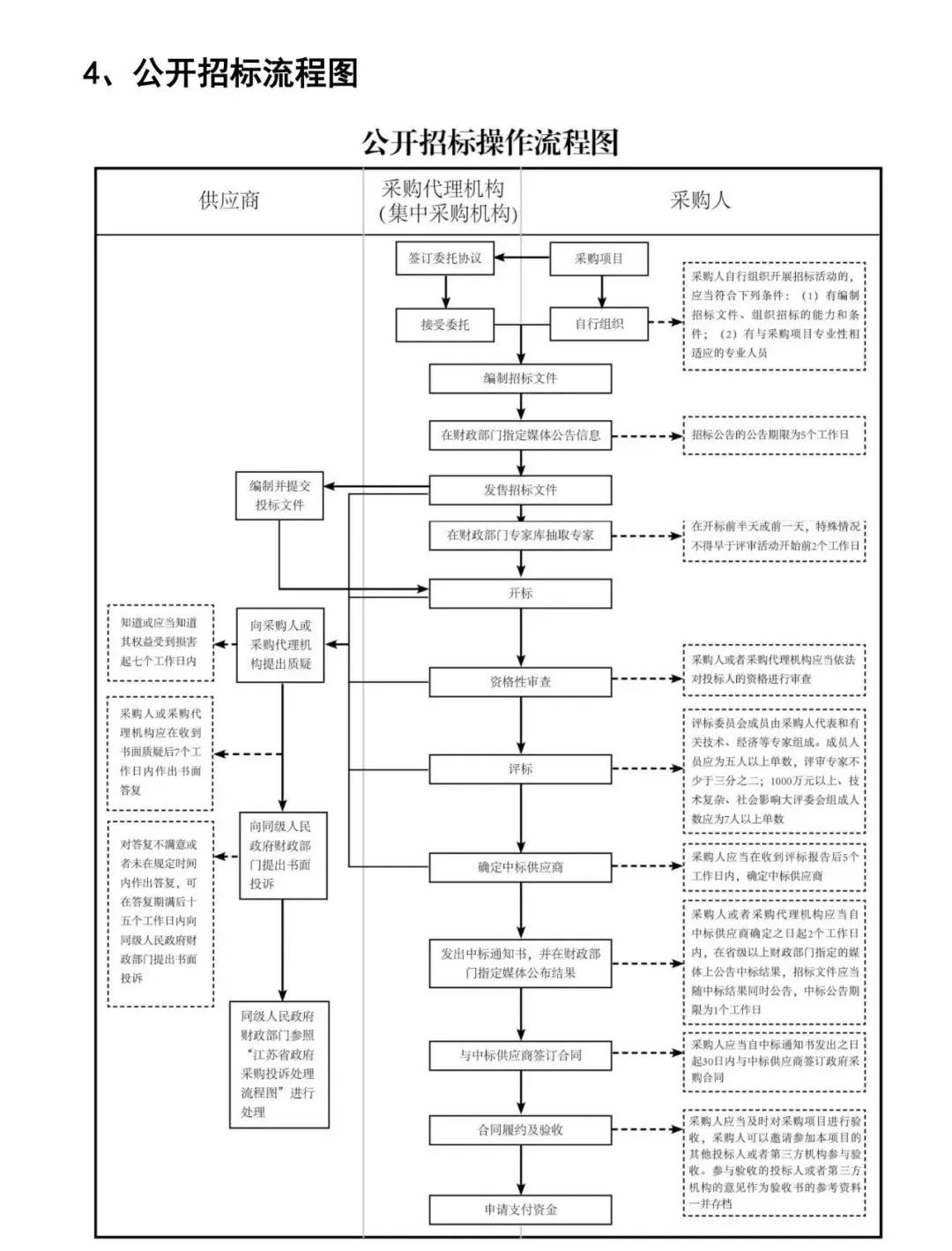政府采购主要方式和流程图插图5 图片