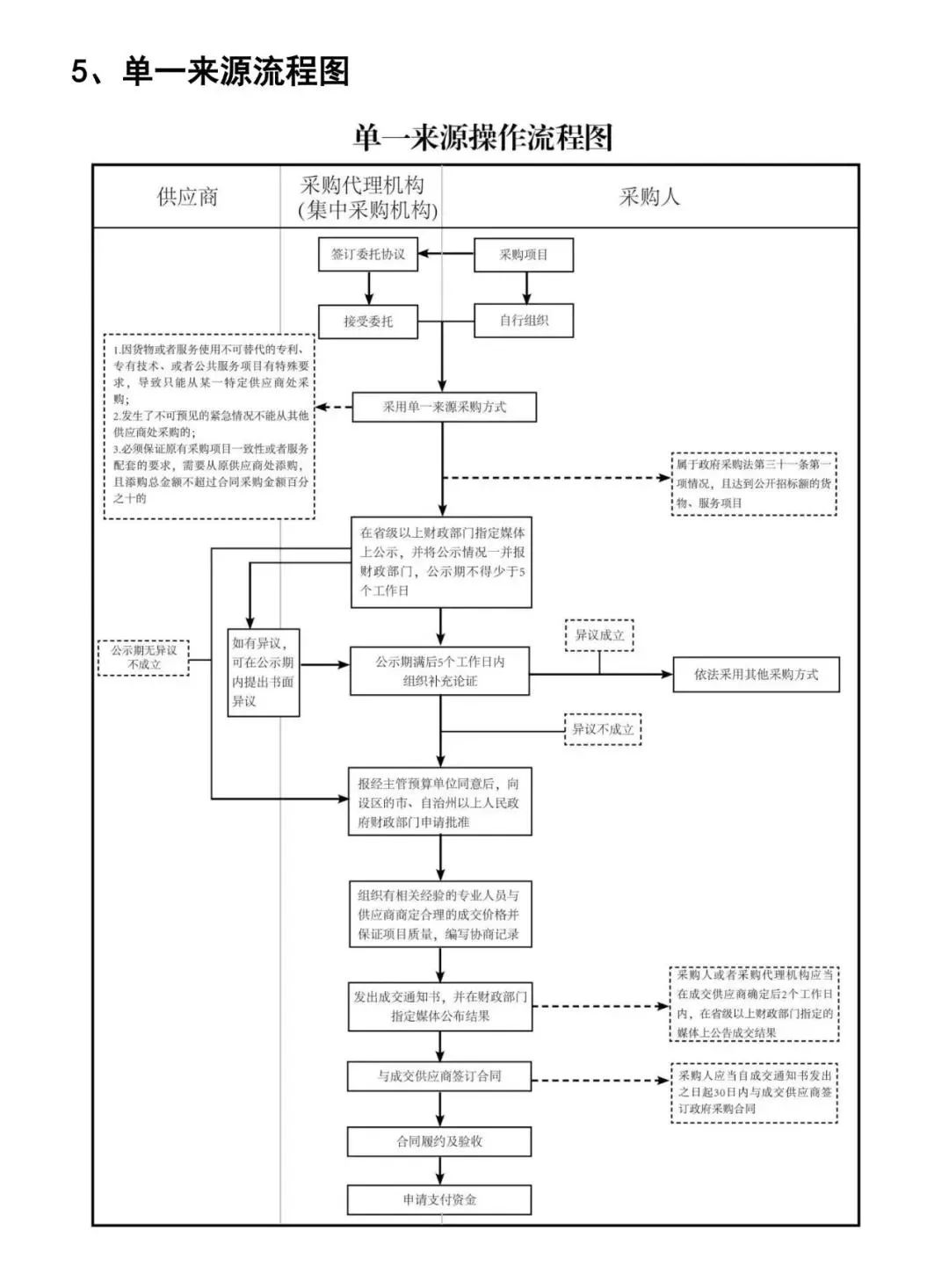 政府采购主要方式和流程图插图6 图片
