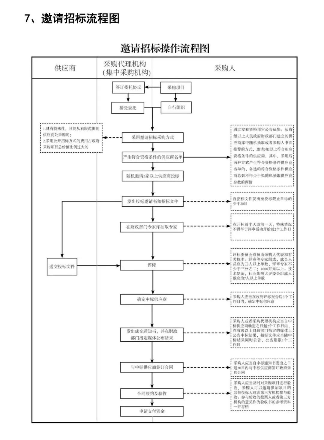 政府采购主要方式和流程图插图8 图片