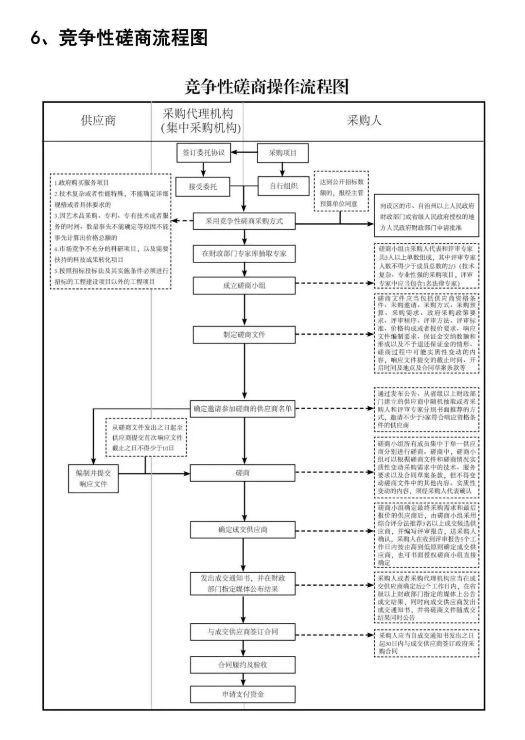 政府采购主要方式和流程图插图7 图片