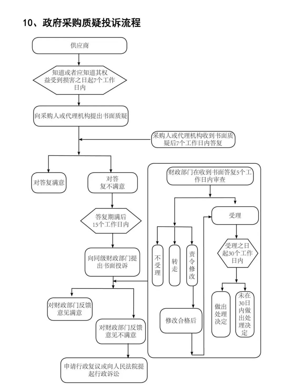 政府采购主要方式和流程图插图11 图片