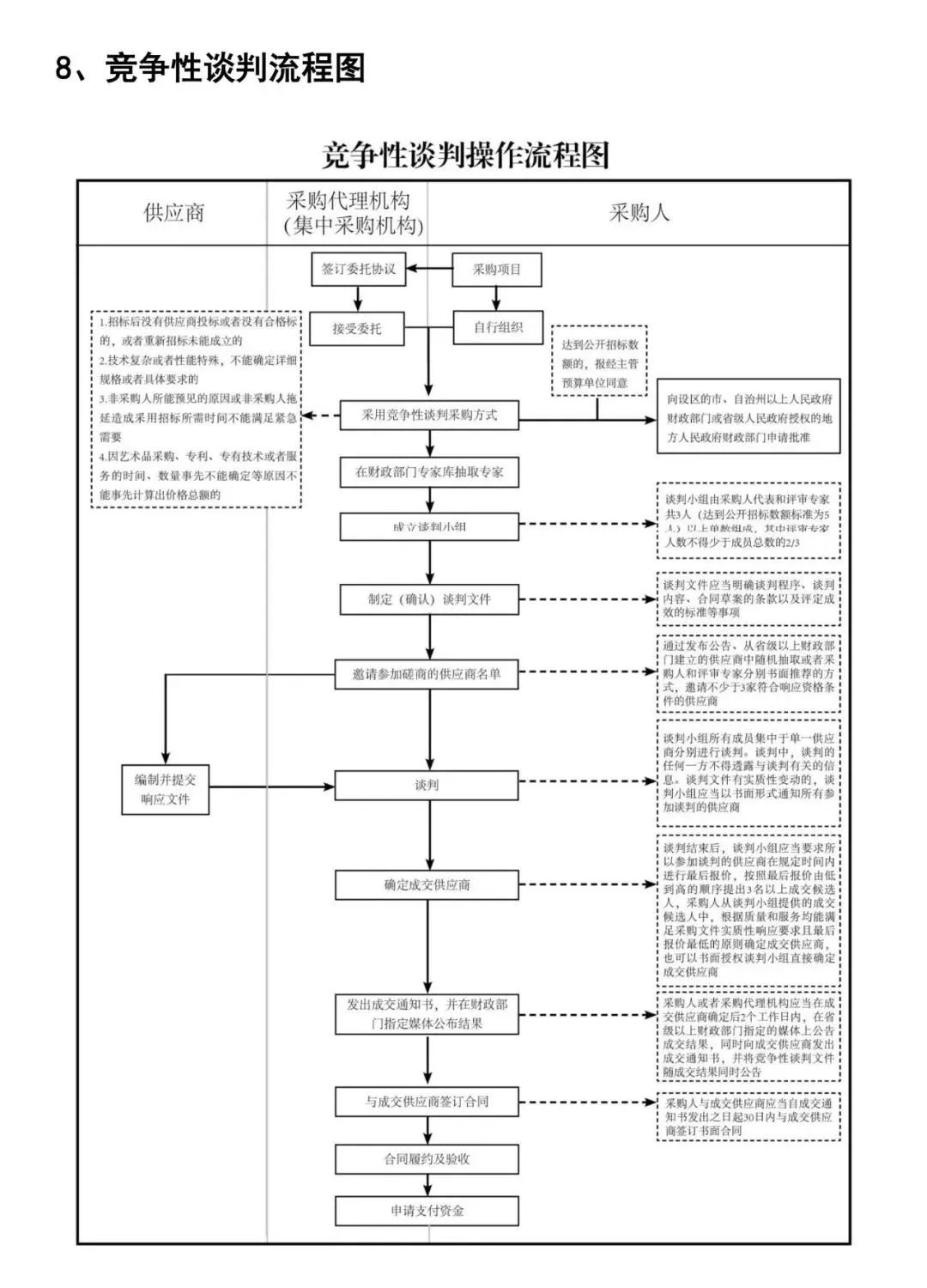 政府采购主要方式和流程图插图9 图片