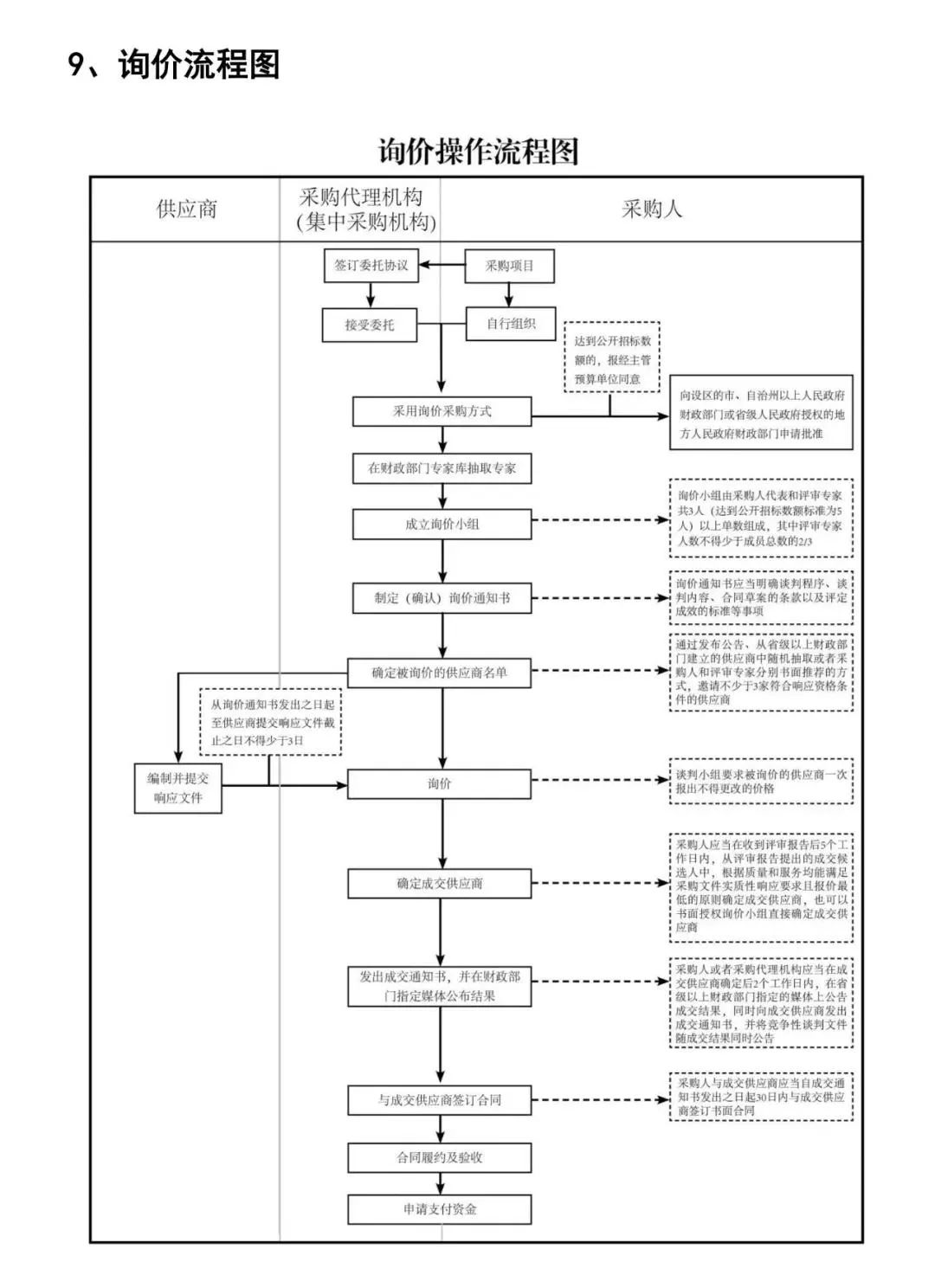 政府采购主要方式和流程图插图10 图片