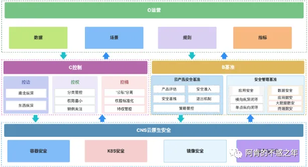 新视角下企业云化安全管控框架OCBC插图 图片