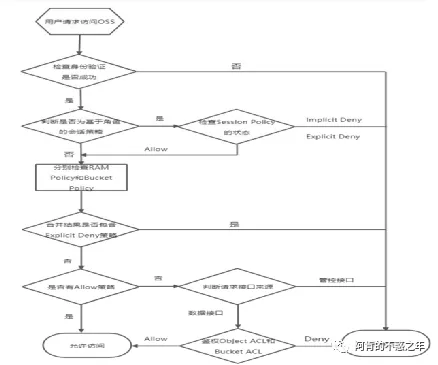 新视角下企业云化安全管控框架OCBC插图2 图片