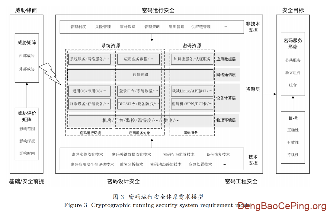 密码运行安全体系与关键技术研究插图2 图片