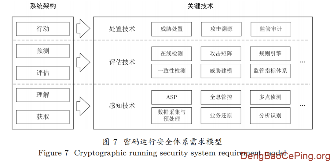 密码运行安全体系与关键技术研究插图6 图片
