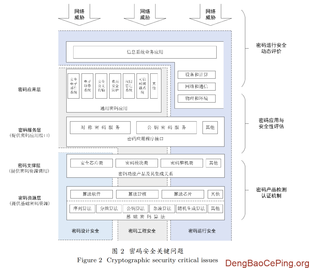 密码运行安全体系与关键技术研究插图1 图片