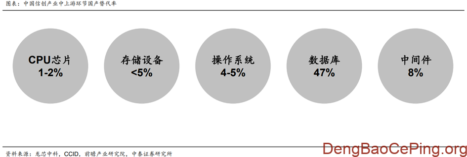 信创行业深度:发展历程、驱动因素、竞争格局、国产替代及相关公司深度梳理插图17 图片