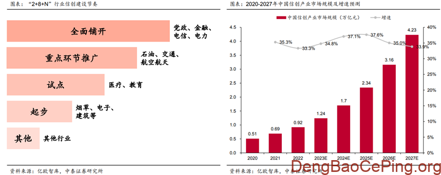 信创行业深度:发展历程、驱动因素、竞争格局、国产替代及相关公司深度梳理插图6 图片