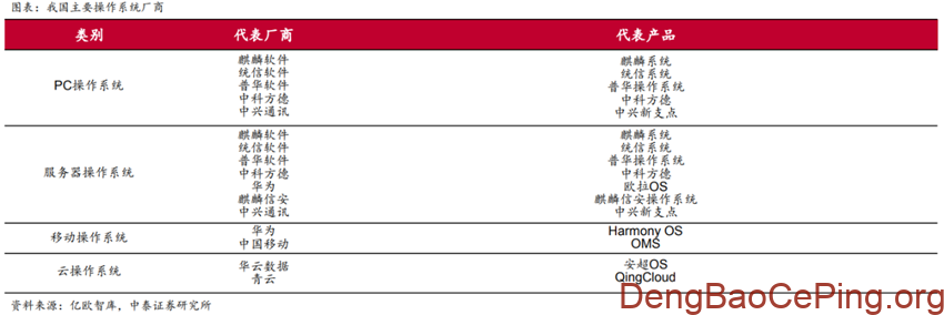 信创行业深度:发展历程、驱动因素、竞争格局、国产替代及相关公司深度梳理插图22 图片
