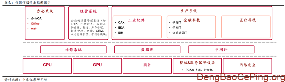信创行业深度:发展历程、驱动因素、竞争格局、国产替代及相关公司深度梳理插图16 图片
