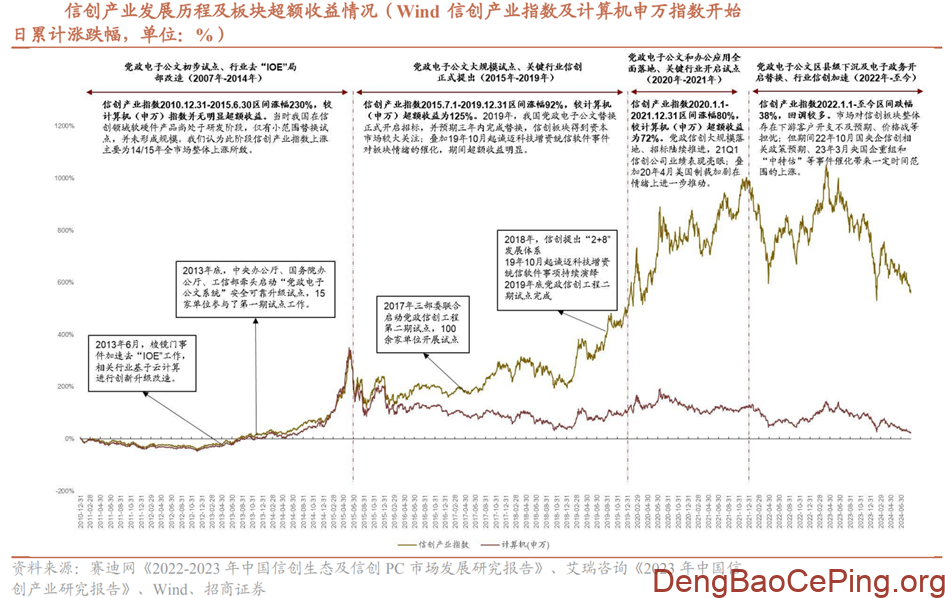 信创行业深度:发展历程、驱动因素、竞争格局、国产替代及相关公司深度梳理插图1 图片