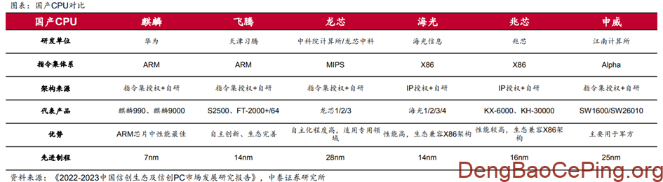 信创行业深度:发展历程、驱动因素、竞争格局、国产替代及相关公司深度梳理插图29 图片