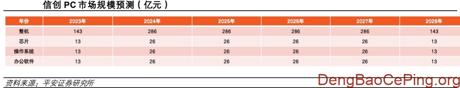 信创行业深度:发展历程、驱动因素、竞争格局、国产替代及相关公司深度梳理插图14 图片