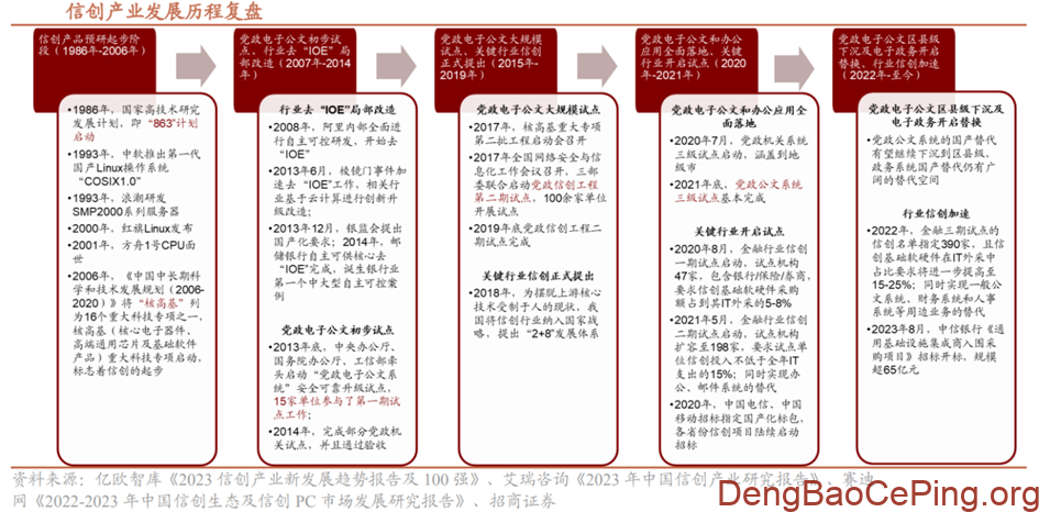信创行业深度:发展历程、驱动因素、竞争格局、国产替代及相关公司深度梳理插图 信创行业深度:发展历程、驱动因素、竞争格局、国产替代及相关公司深度梳理插图