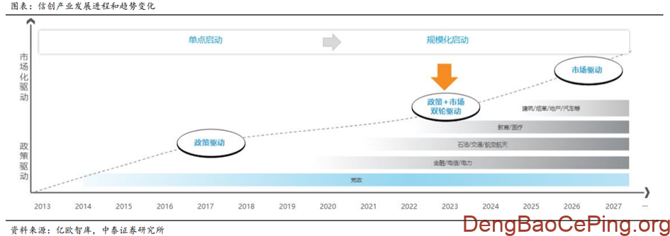 信创行业深度:发展历程、驱动因素、竞争格局、国产替代及相关公司深度梳理插图5 图片