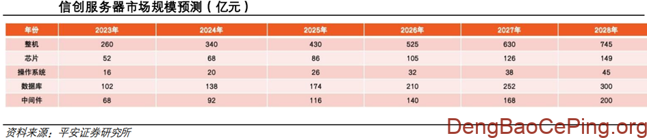 信创行业深度:发展历程、驱动因素、竞争格局、国产替代及相关公司深度梳理插图15 图片