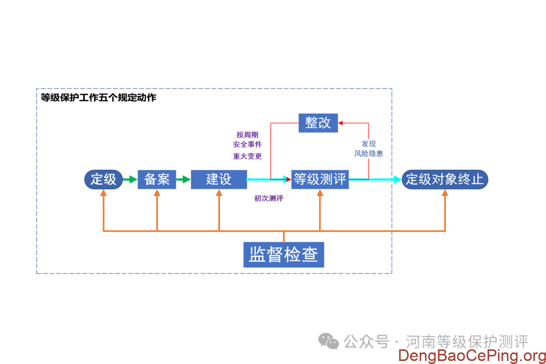 2025年公安部网安局等级保护工作要求最新动向逐条解析插图 图片