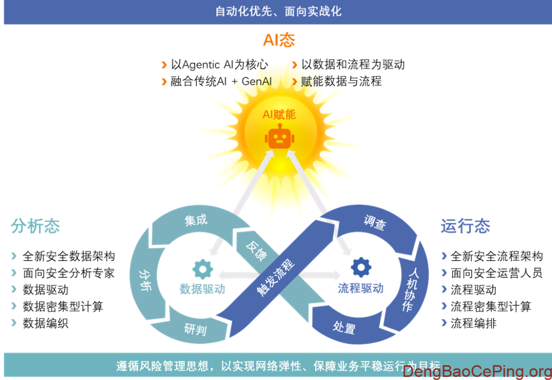 叶蓬:看网络安全运营平台的未来插图1 图片