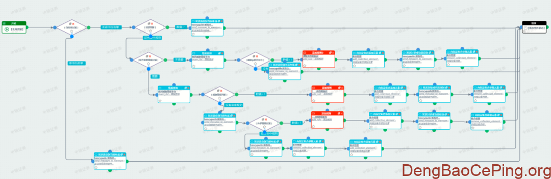 混合架构下科技风险运营体系建设之网络安全自动化运营及场景实现举例插图 图片