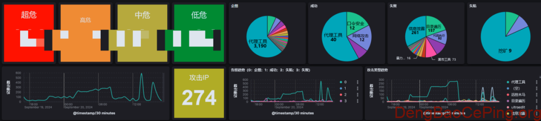 混合架构下科技风险运营体系建设之网络安全自动化运营及场景实现举例插图5 图片
