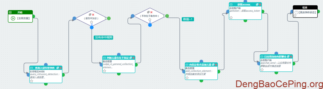 混合架构下科技风险运营体系建设之网络安全自动化运营及场景实现举例插图1 图片