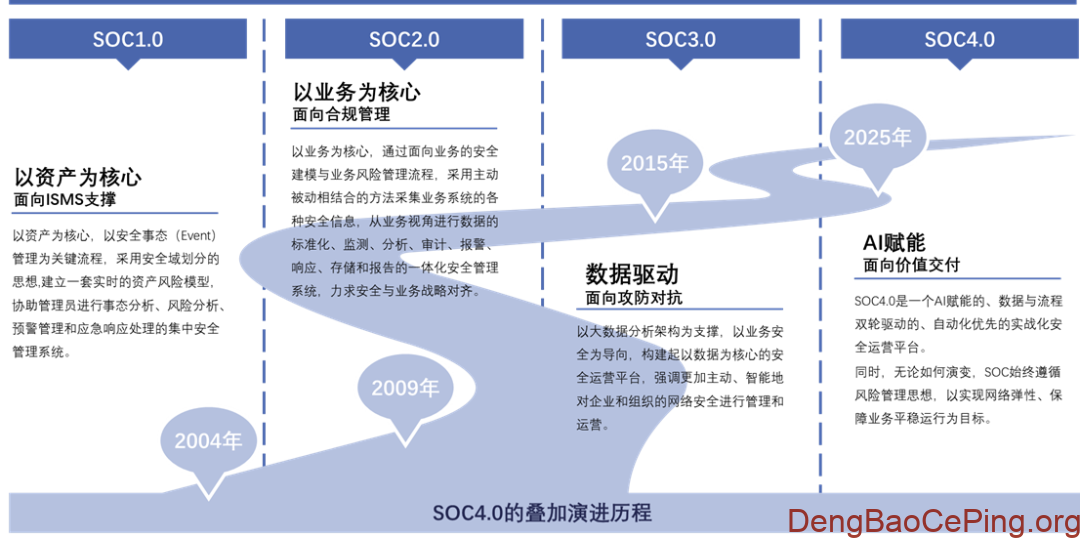 叶蓬:看网络安全运营平台的未来插图 图片