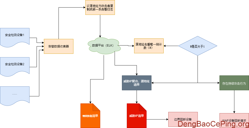 混合架构下科技风险运营体系建设之网络安全自动化运营及场景实现举例插图4 图片