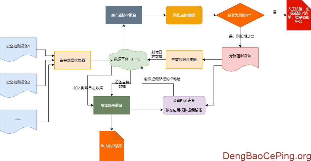 混合架构下科技风险运营体系建设之网络安全自动化运营及场景实现举例插图3 图片