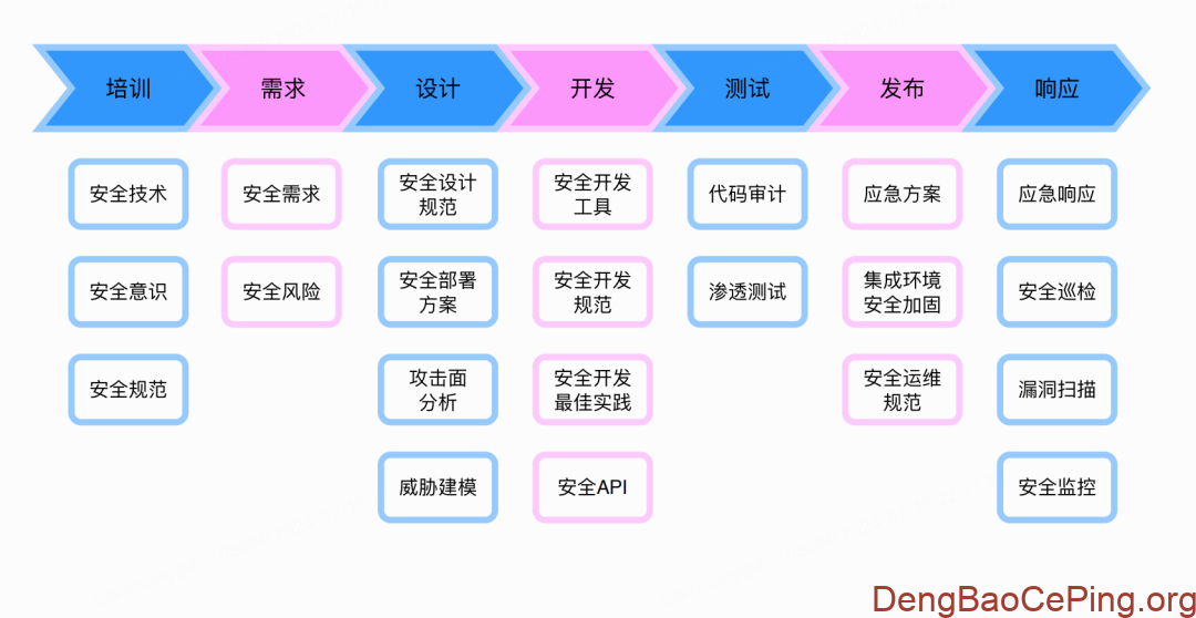 哔哩哔哩安全开发流程落地实践插图 图片