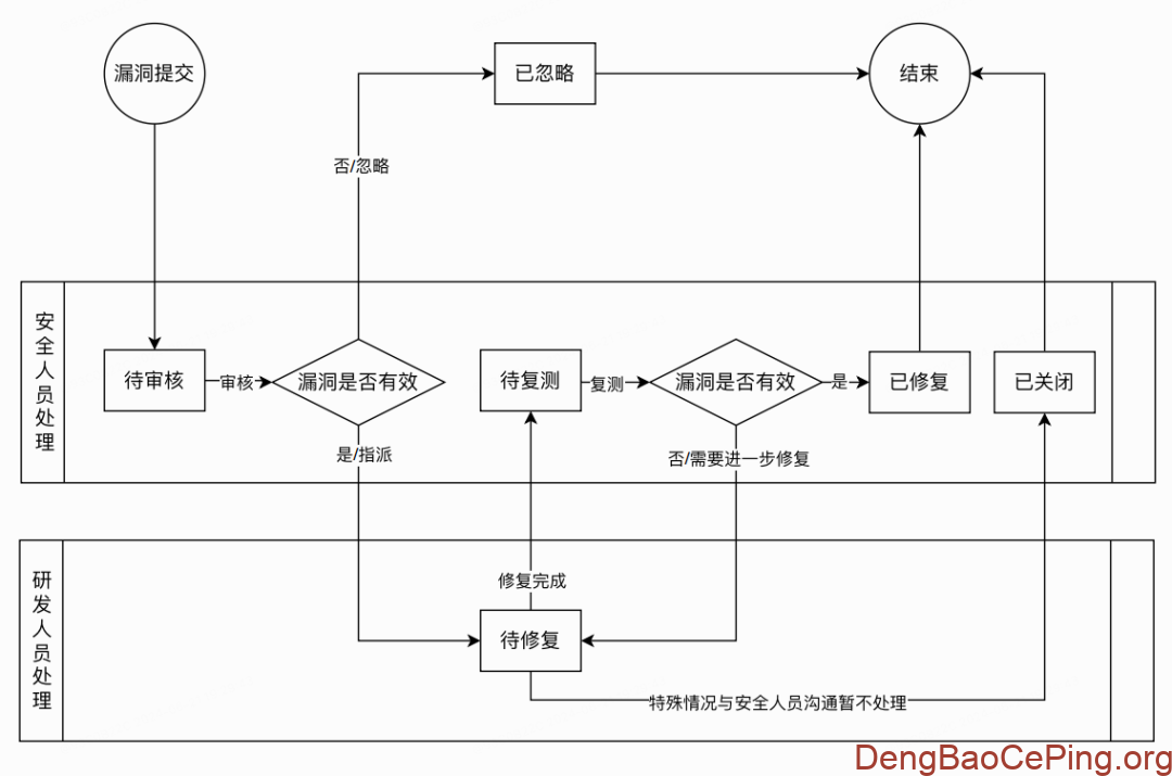 哔哩哔哩安全开发流程落地实践插图6 图片