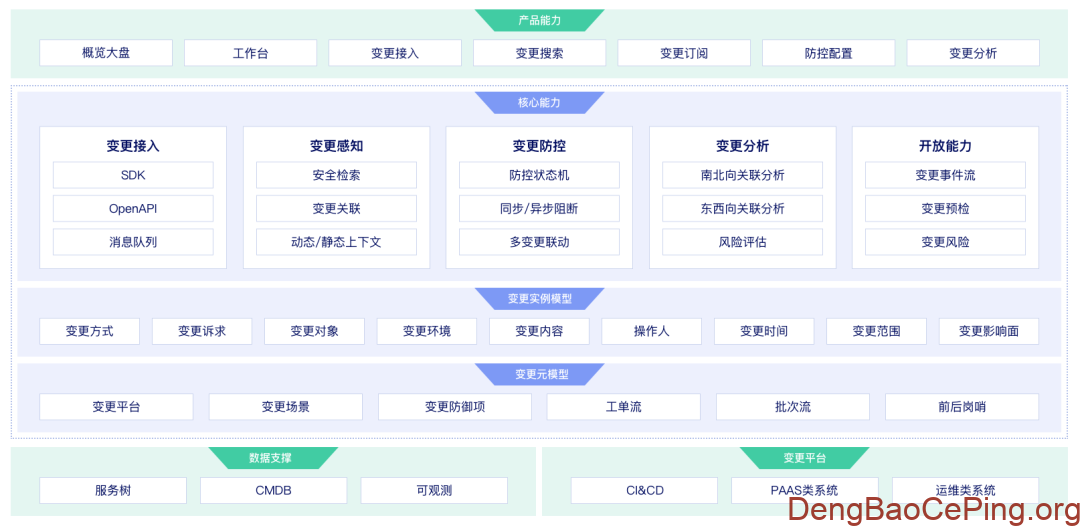 哔哩哔哩变更管控体系设计与实践插图2 图片