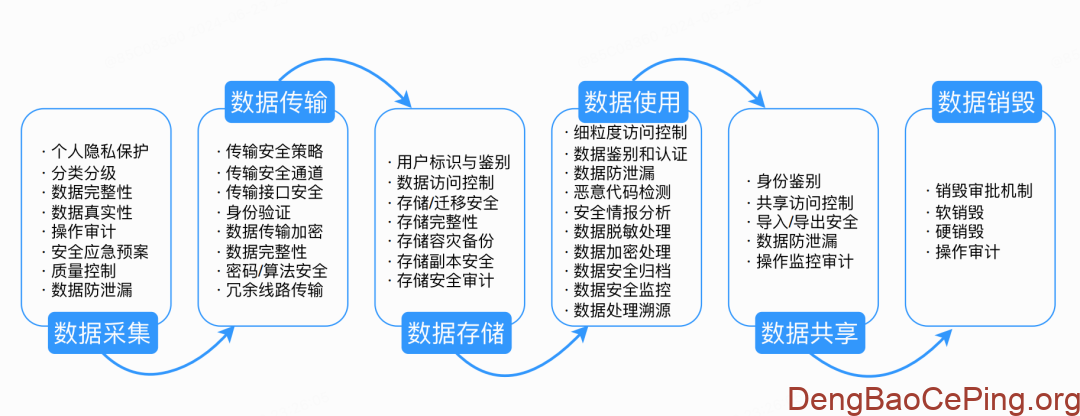 哔哩哔哩安全开发流程落地实践插图2 图片