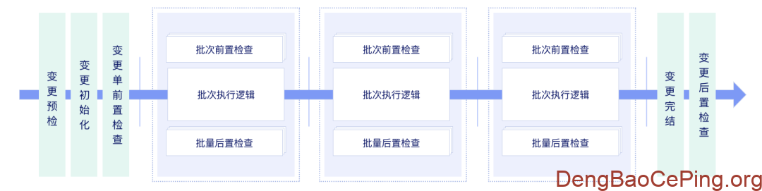 哔哩哔哩变更管控体系设计与实践插图1 图片
