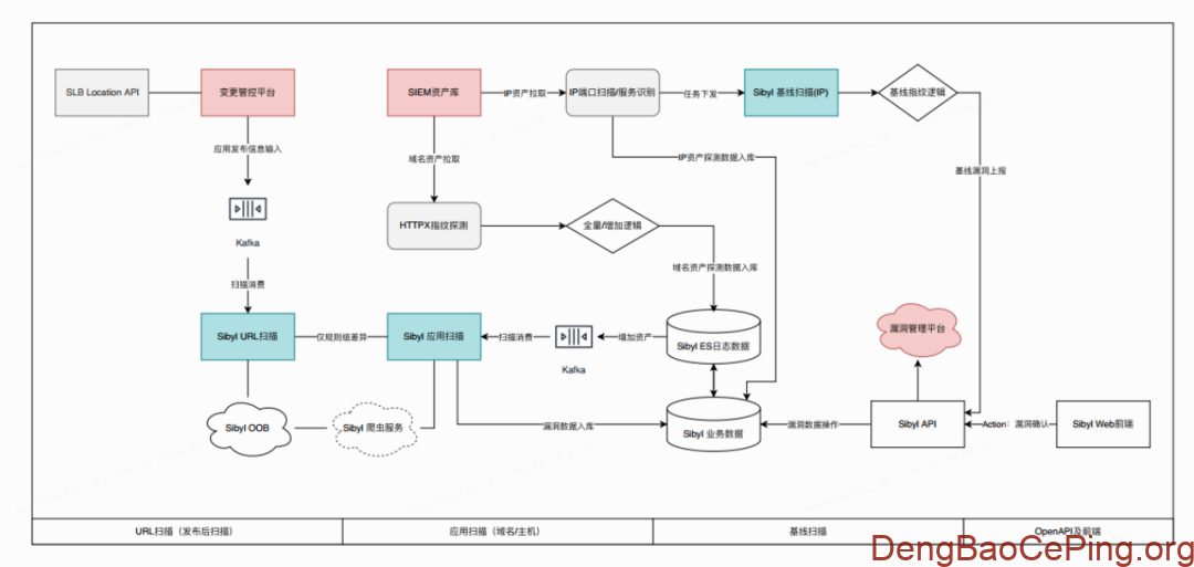 哔哩哔哩安全开发流程落地实践插图5 图片