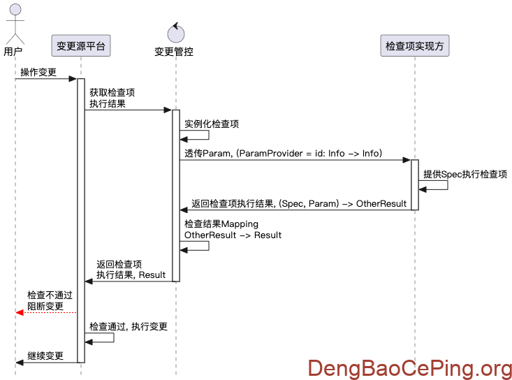 哔哩哔哩变更管控体系设计与实践插图8 图片