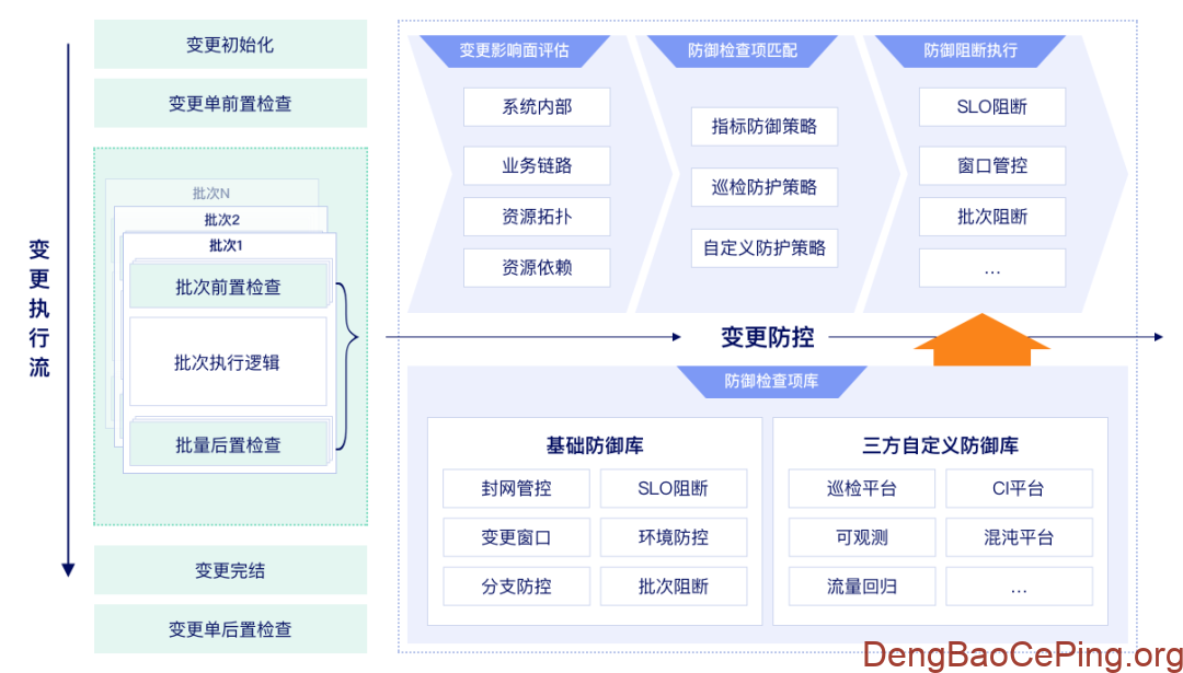 哔哩哔哩变更管控体系设计与实践插图7 图片