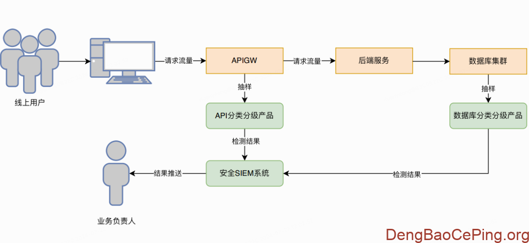 哔哩哔哩安全开发流程落地实践插图3 图片