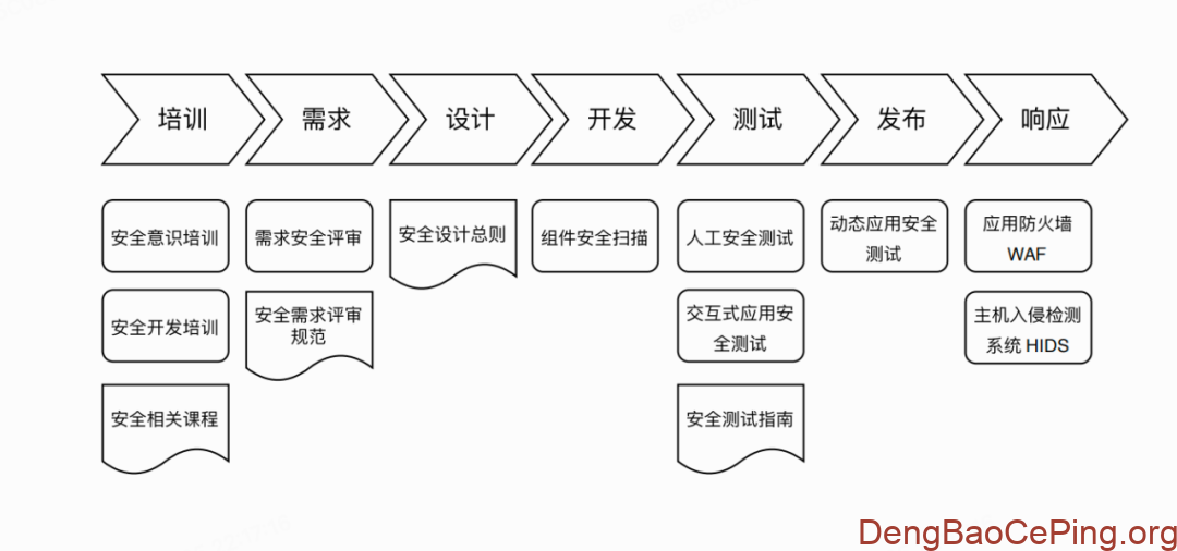 哔哩哔哩安全开发流程落地实践插图1 图片