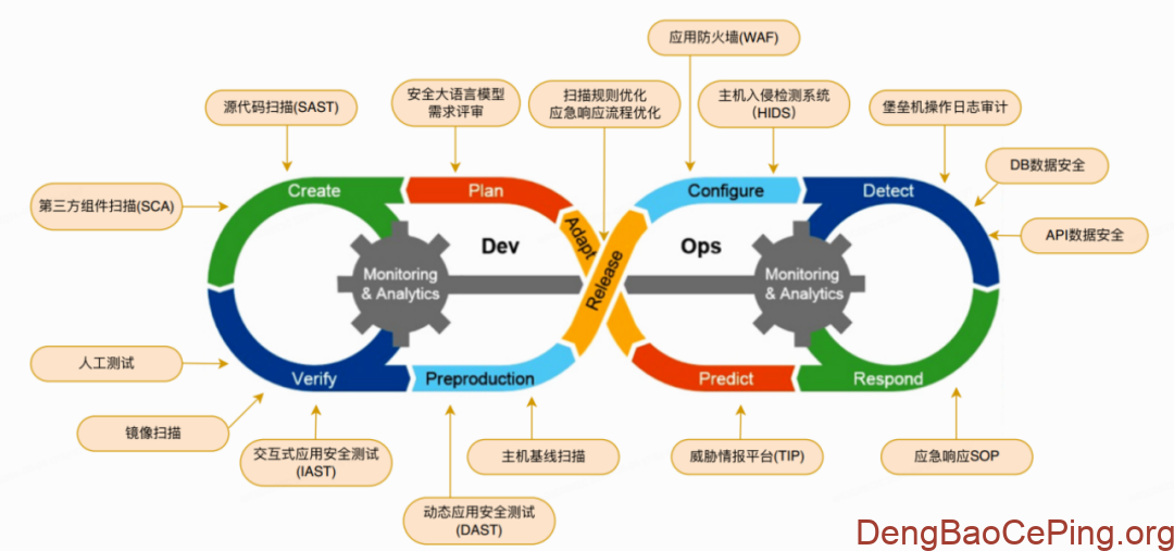 哔哩哔哩安全开发流程落地实践插图4 图片