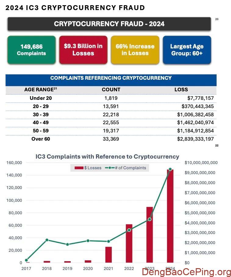 美国联邦调查局(FBI) 发布了《2024 年加密货币欺诈报告》插图2 图片